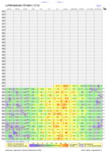 - < periode > +  - < thema > + Lufttemperatur Emden ( 2 m) januar