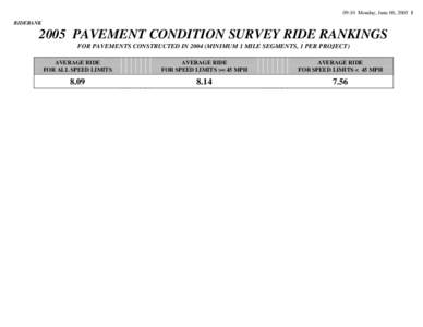 09:10 Monday, June 06, [removed]RIDERANK 2005 PAVEMENT CONDITION SURVEY RIDE RANKINGS FOR PAVEMENTS CONSTRUCTED IN[removed]MINIMUM 1 MILE SEGMENTS, 1 PER PROJECT) AVERAGE RIDE