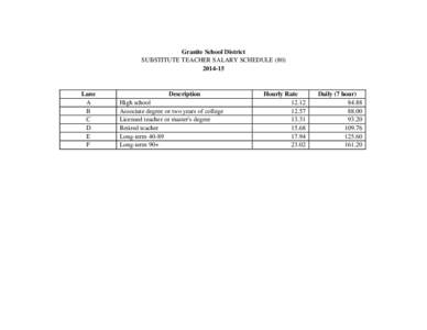 Granite School District SUBSTITUTE TEACHER SALARY SCHEDULELane A