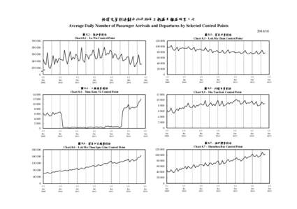 按選定管制站劃分的平均每日抵港及離港旅客人次 Average Daily Number of Passenger Arrivals and Departures by Selected Control Points[removed] 圖 8.2 - 羅湖管制站 Chart[removed]Lo Wu Control Point 30