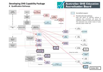 Developing OHS Capability Package 8 Qualification Pathways Suitable experience  ACU