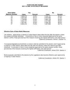 VOTES FOR AND AGAINST MAY 19, 2009, STATE BALLOT MEASURES State Ballot Measure Number 1A