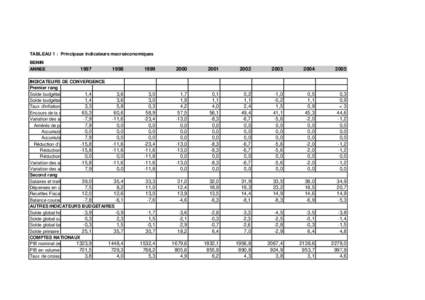 TABLEAU 1 : Principaux indicateurs macroéconomiques BENIN ANNEE 1997