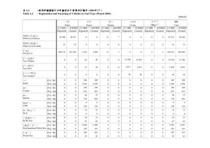 表 4.4 Table 4.4 : 按燃料種類劃分的車輛登記及發牌統計數字 (2004年3月) : Registration and Licensing of Vehicles by Fuel Type (March[removed]