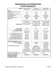 DESIGN-BUILD AUTHORIZATION STATE REQUESTS Project .  Direct Connectors