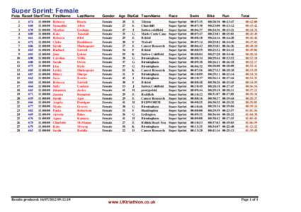 Super Sprint: Female  Poss Race# StartTime FirstName 1 2 3