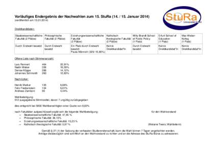 Vorläufiges Endergebnis der Nachwahlen zum 15. StuRa[removed]Januar[removed]veröffentlich am[removed]Direktkandidaten: Staatswissenschaftliche Philosophische Fakultät (2 Plätze)