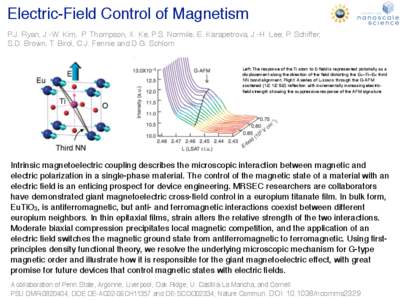 Electric-Field Control of Magnetism P.J. Ryan, J.-W. Kim, P. Thompson, X. Ke, P.S. Normile, E. Karapetrova, J.-H. Lee, P. Schiffer, S.D. Brown, T. Birol, C.J. Fennie and D.G. Schlom Left: The response of the Ti atom to E