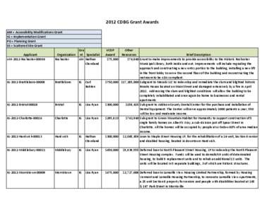 2012 CDBG Grant Awards AM = Accessibility Modifications Grant IG = Implementation Grant PG = Planning Grant SS = Scattered Site Grant Applicant