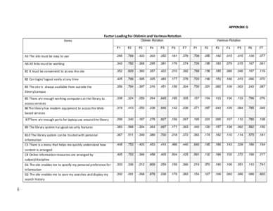 APPENDIX G  Factor Loading for Oblimin and Varimax Rotation  Oblimin Rotation Items 