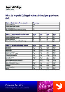 What do Imperial College Business School postgraduates do? Graph 1 – Destinations of 2013 graduates Percentage