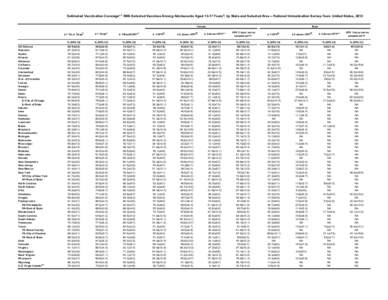 Estimated Vaccination Coverage, With Selected Vaccines Among Adolescents Aged[removed]Years, by State and Selected Area - National Immunization Survey - Teen, United States, 2012