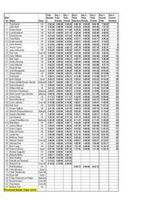 Bike No Name 2 Todd Smith 1 Jake Smith 31 Shane Deiner 42 Luke Buckland