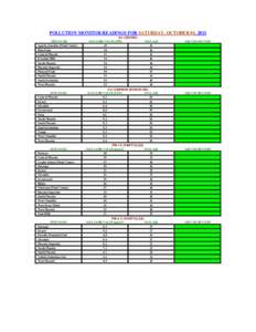DAILY ENSEMBLE POLLUTION TABLES FOR OCTOBER 2011