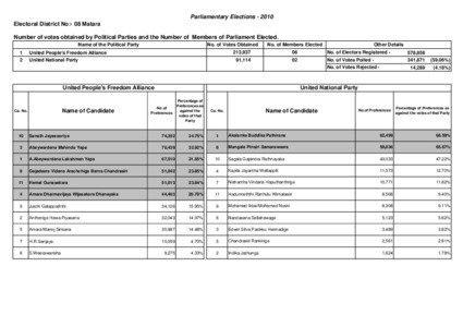 Parliamentary Elections[removed]Electoral District No:- 08 Matara Number of votes obtained by Political Parties and the Number of Members of Parliament Elected.