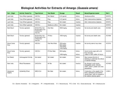 Biological Activities for Extracts of Amargo (Quassia amara) Part - Origin Activity Tested For  Type Extract