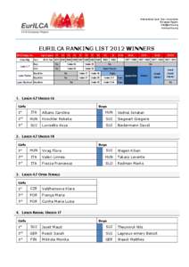 International Laser Class Association European Region, [removed] www.eurilca.org  EURILCA RANKING LIST 2012 WINNERS