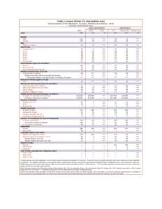 Table 1: Corpus Christi, TX, Metropolitan Area Characteristics of the Population, by Race, Ethnicity and Nativity: 2010 (thousands, unless otherwise noted) 1  ALL