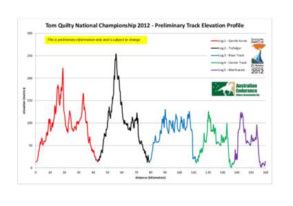 Tom Quilty National ChampionshipPreliminary Track Elevation Profile 300 This is preliminary information only and is subject to change  Leg 1 - Gentle Annie