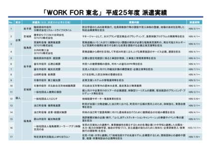 「ＷＯＲＫ ＦＯＲ 東北」 平成２５年度 派遣実績 Ｎｏ． 区分 派遣先（※は、派遣元の企業を記載）  業務内容