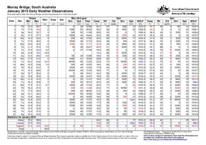 Murray Bridge, South Australia January 2015 Daily Weather Observations Most observations taken from Murray Bridge, but wind and pressure from Pallamana Airport. Date