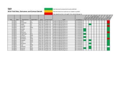 2014 Trial Sites, Outcomes and Contact Details.xlsx