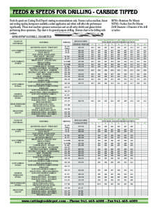 FEEDS & SPEEDS FOR DRILLing - CARBIDE TIPPED Feeds & speeds are Cutting Tool Depot’s starting recommendations only. Factors such as machine, fixture and tooling rigidity, horsepower available, coolant application and o