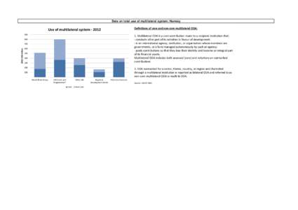 Data on total use of multilateral system: Norway Definitions of core and non-core multilateral ODA: Use of multilateral system[removed]