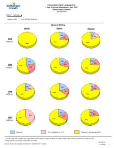 Intermediate English Language Arts 4 Year Provincial Assessment, June 2010 School Report Rubrics (average scores)  District 1 - Labrador