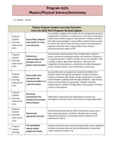 Program SLOs Physics/Physical Science/Astronomy A.S. Degree – Physics Physics Program Student Learning Outcomes From the 2013 PrOF (Program Review) Update