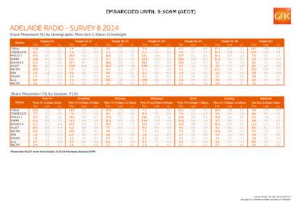 ADELAIDE RADIO - SURVEY[removed]Share Movement (%) by Demographic, Mon-Sun 5.30am-12midnight Station FIVEaa CRUISE1323 MIX102.3