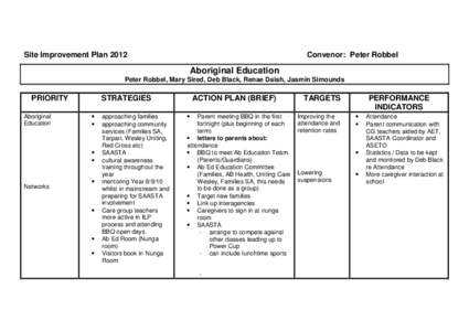 Site Improvement Plan[removed]Convenor: Peter Robbel Aboriginal Education Peter Robbel, Mary Sired, Deb Black, Renae Daish, Jasmin Simounds