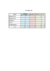 H26大学編入先等  進学先 商船学科 航海コース 機関コース