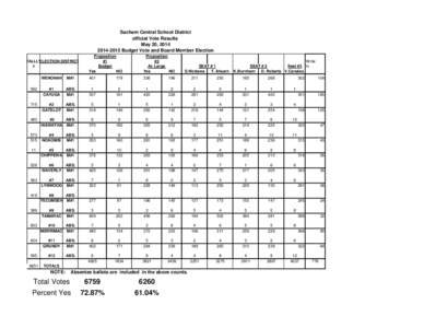 Sachem Central School District official Vote Results May 20, [removed]Budget Vote and Board Member Election TALLLYELECTION DISTRICT #