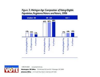 Figure 3: Michigan Age Composition of Voting-Eligible Population, Registered Voters and Voters, 2006 Under 30 30 –64