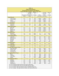 Table A Great Plains Region Watershed Precipitation and Inflows for the Month of August - Water Year 2013 Average Monthly