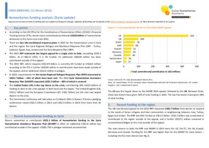 CRISIS BRIEFING: [11 MARCHHumanitarian funding analysis: [Syria update] Figures are correct at time of writing but are subject to frequent change. Updates of funding can be found on the OCHA Financial Tracking Se