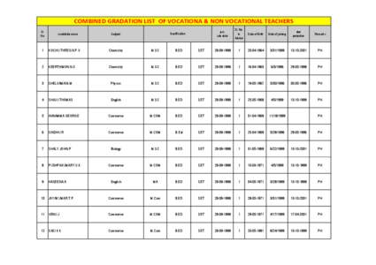 COMBINED GRADATION LIST OF VOCATIONA & NON VOCATIONAL TEACHERS Sl. No candidate name