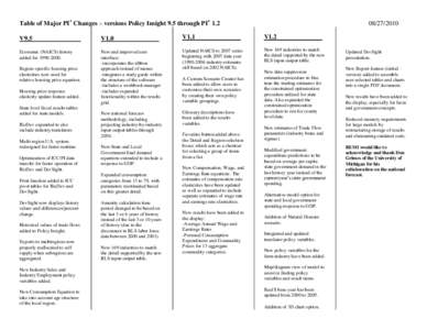 Table of Major PI+ Changes – versions Policy Insight 9.5 through PI+ 1.2 V9.5_____ _______  Economic (NAICS) history