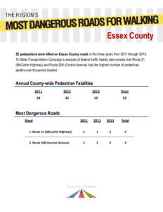 Essex County 52 pedestrians were killed on Essex County roads in the three years from 2011 throughTri-State Transportation Campaign’s analysis of federal traffic fatality data reveals that Route 21 (McCarter Hig