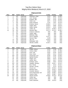 Two	
  Run	
  Slalom	
  Race Mighty	
  Mite	
  Weekend,	
  March	
  27,	
  2010 Chipmunk	
  Girls Place 1 2