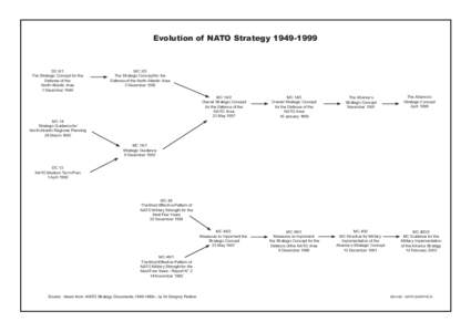 Evolution of NATO Strategy[removed]DC 6/1 The Strategic Concept for the Defense of the North Atlantic Area