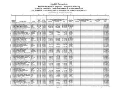 Model 8 Exemptions Projected Effects of Proposed Changes to Rebasing EFFECT OF ADDITIONAL CHANGES TO REBASING AT ANY THRESHOLD, PLUS 