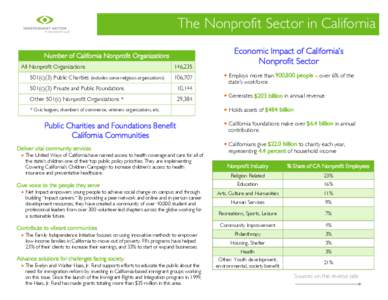 The Nonprofit Sector in California Number of California Nonprofit Organizations All Nonprofit Organizations 501(c)(3) Public Charities (includes some religious organizations)  146,235