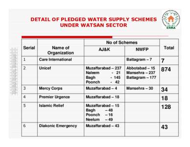 DETAIL OF PLEDGED WATER SUPPLY SCHEMES UNDER WATSAN SECTOR No of Schemes  Build Back Better