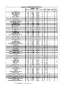 Fall 2014 GREEK GRADE REPORT Chapter Sigma Alpha Omega Alpha Epsilon Phi Kappa Alpha Theta Chi Omega