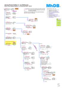 MhDB  Auszug Stamm Dollfus in / aus Mülhausen