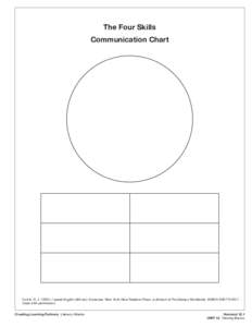 The Four Skills Communication Chart Colvin, R. J[removed]I speak English (4th ed.). Syracuse, New York: New Readers Press, a division of ProLiteracy Worldwide. ISBN[removed]Used with permission. Creating Learning