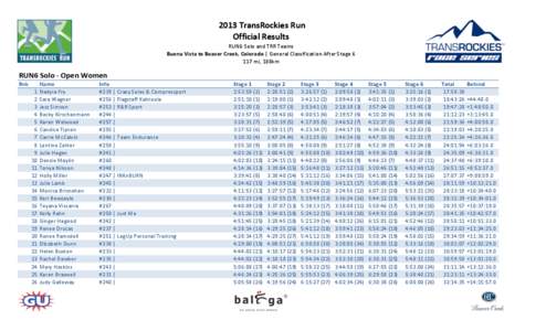  2013	
  TransRockies	
  Run Official	
  Results RUN6	
  Solo	
  and	
  TRR	
  Teams Buena	
  Vista	
  to	
  Beaver	
  Creek,	
  Colorado	
  |	
  General	
  Classification	
  After	
  Stage	
  6 117	
 