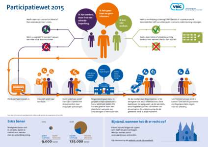 Participatiewet 2015 Ik kan werken, maar heb een arbeidsbeperking.  Heeft u een vast contract als Wsw’er?